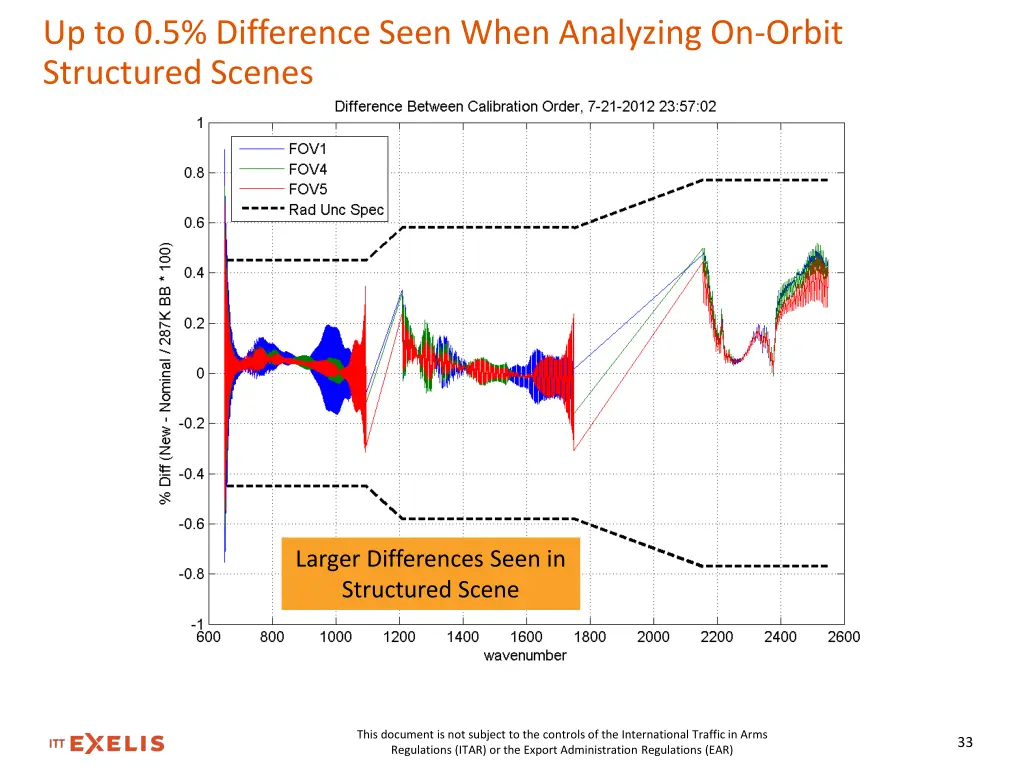 up to 0 5 difference seen when analyzing on orbit