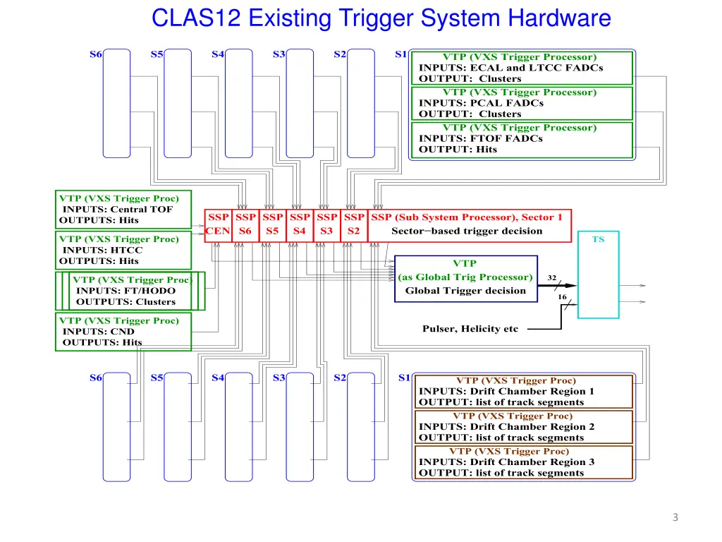 clas12 existing trigger system hardware