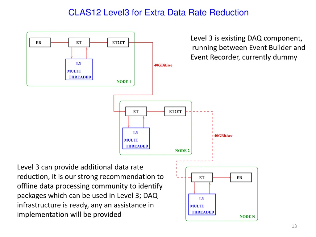 clas12 level3 for extra data rate reduction