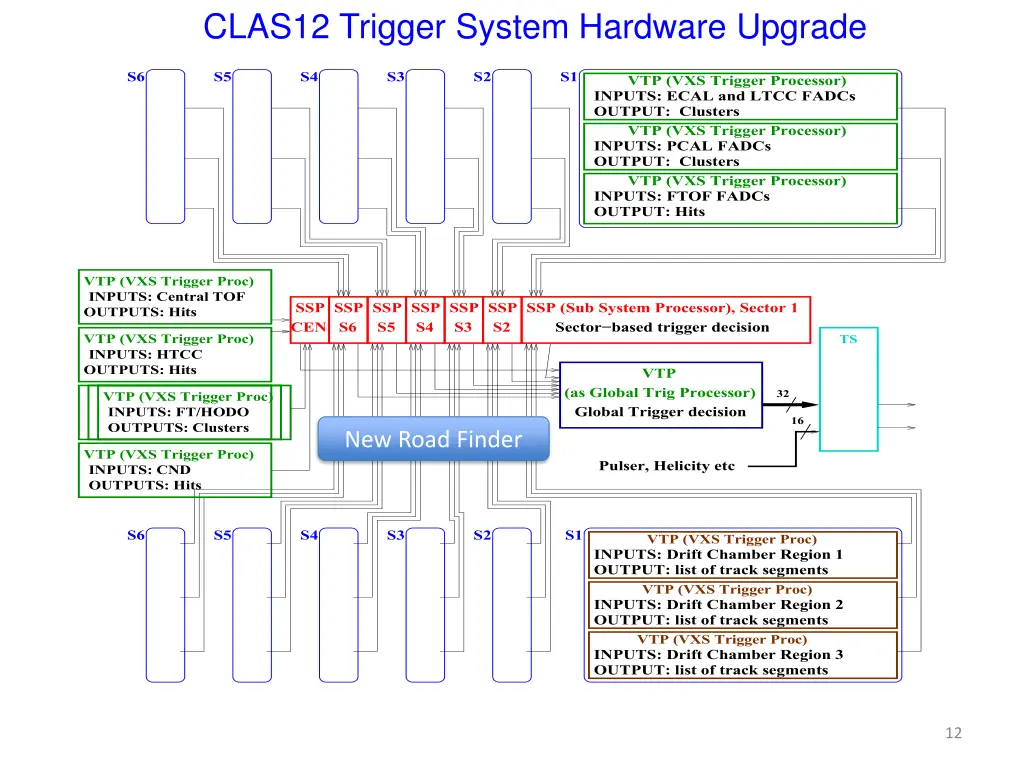 clas12 trigger system hardware upgrade