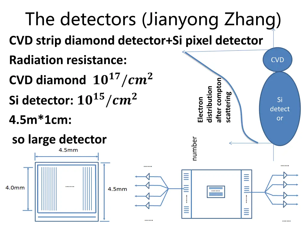 the detectors jianyong zhang cvd strip diamond