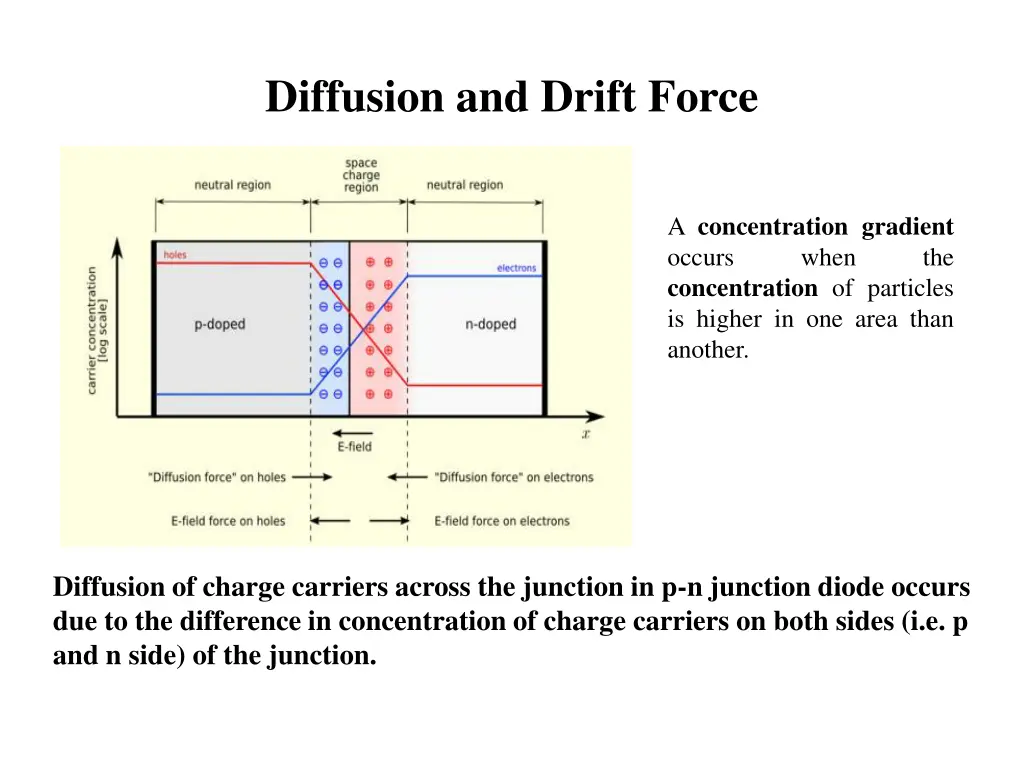 diffusion and drift force