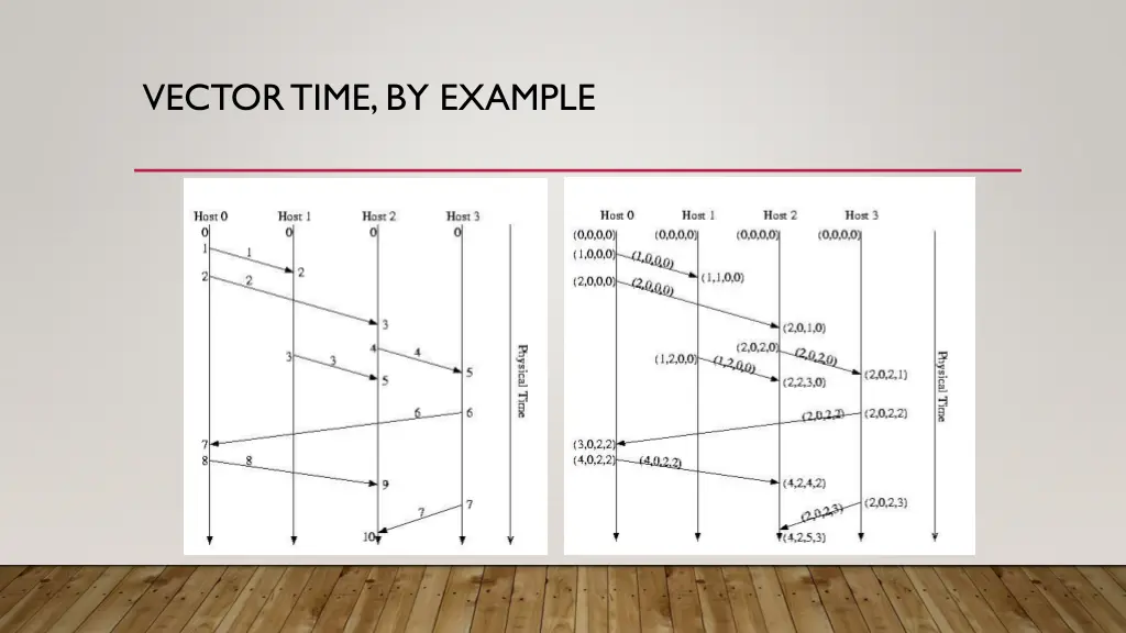 vector time by example