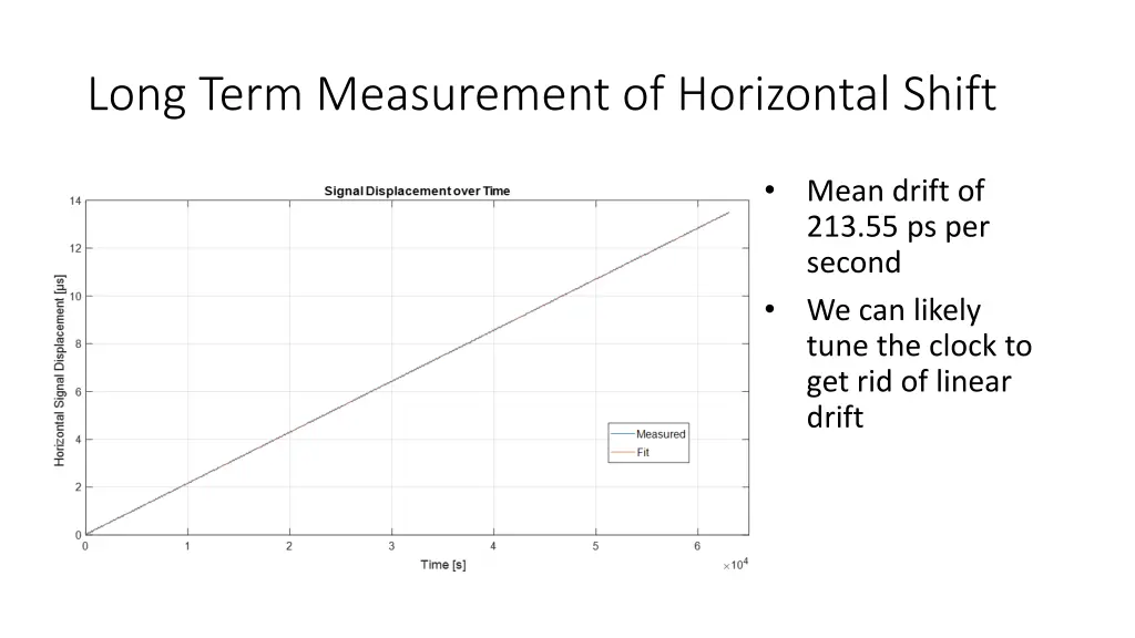 long term measurement of horizontal shift