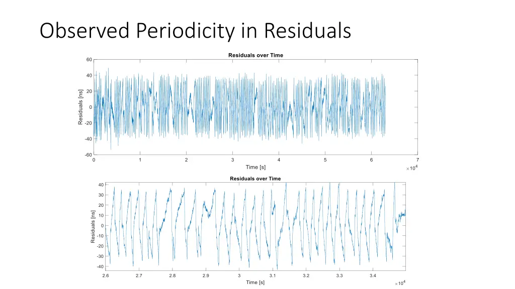 observed periodicity in residuals