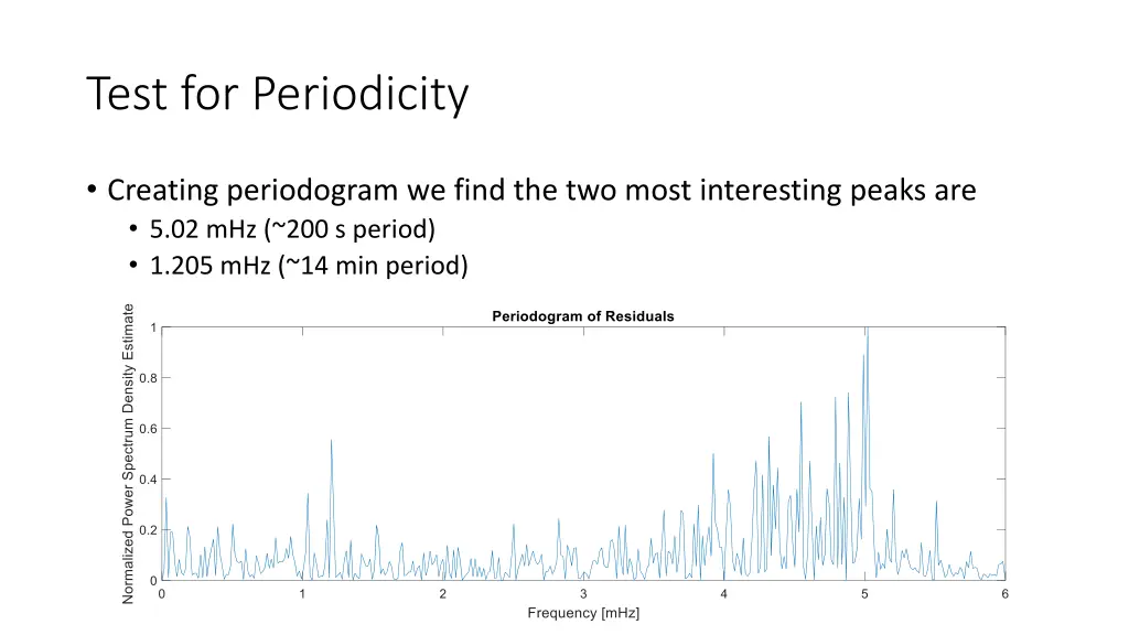 test for periodicity