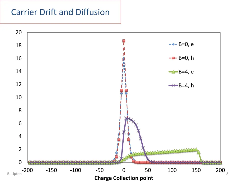 carrier drift and diffusion