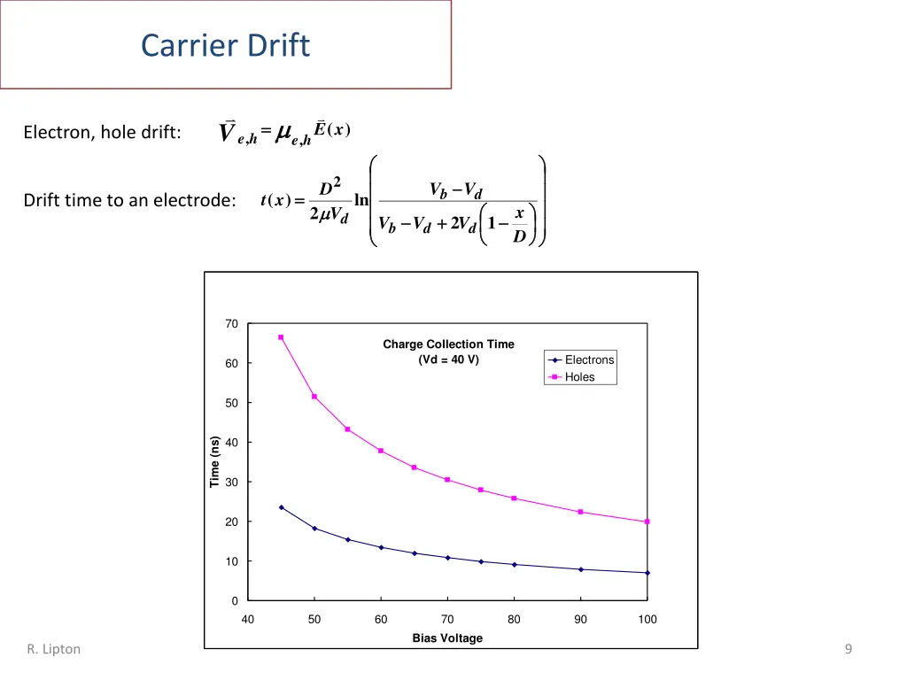 carrier drift