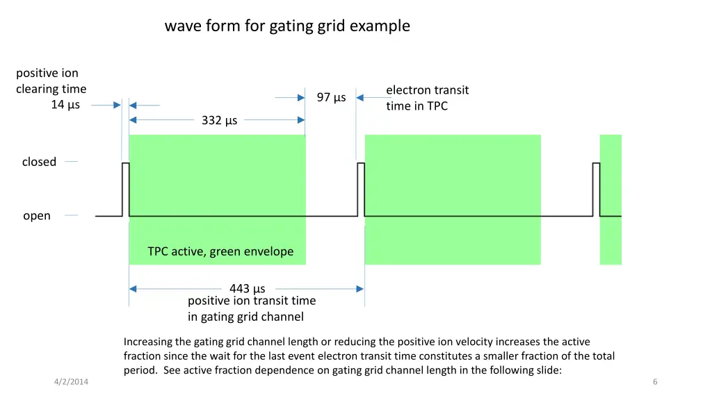 wave form for gating grid example