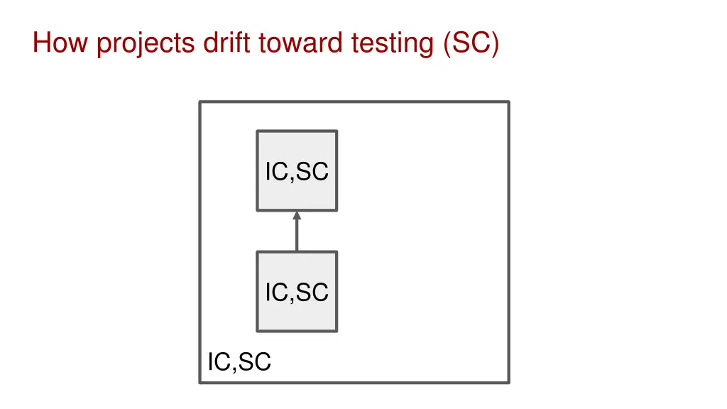 how projects drift toward testing sc 1