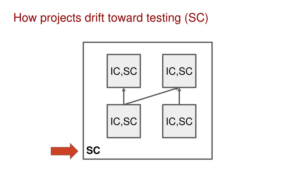 how projects drift toward testing sc 2