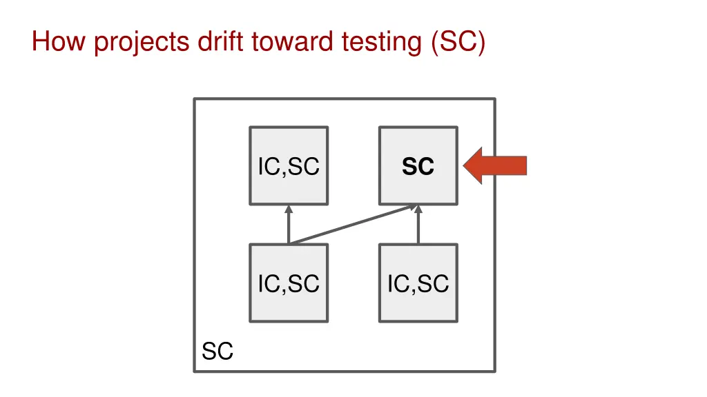 how projects drift toward testing sc 3