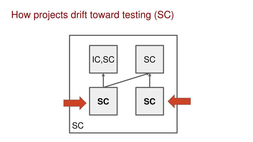 how projects drift toward testing sc 4