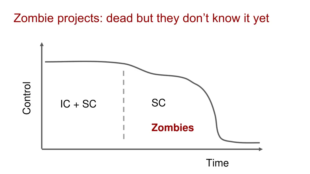 zombie projects dead but they don t know it yet