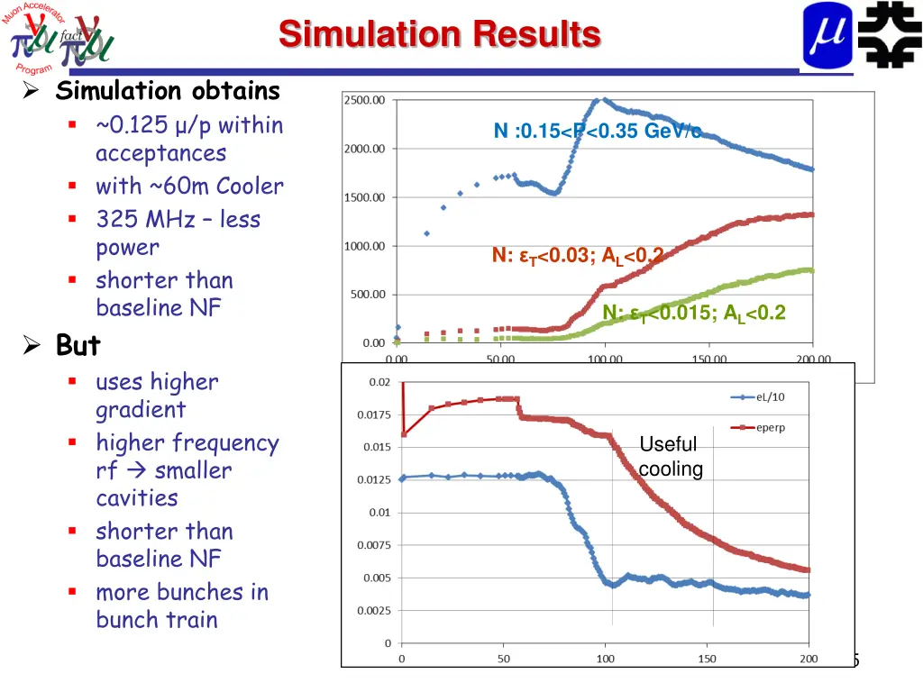 simulation results