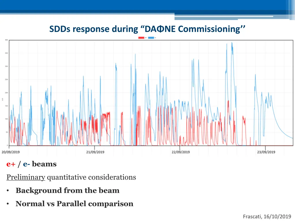 sdds response during da ne commissioning