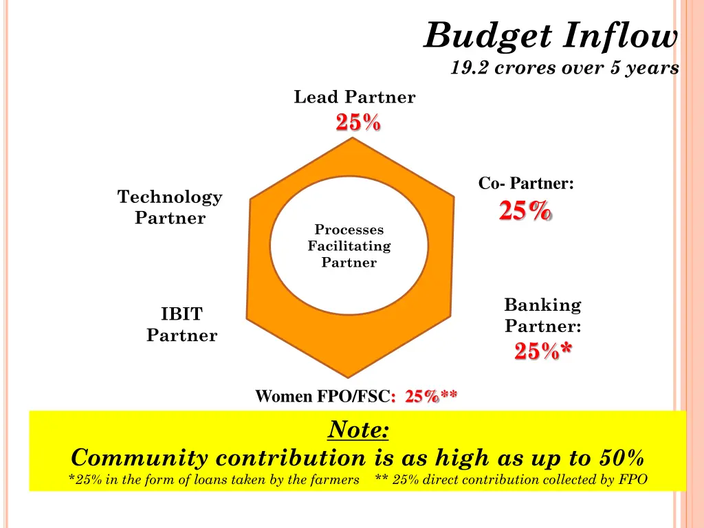 budget inflow 19 2 crores over 5 years