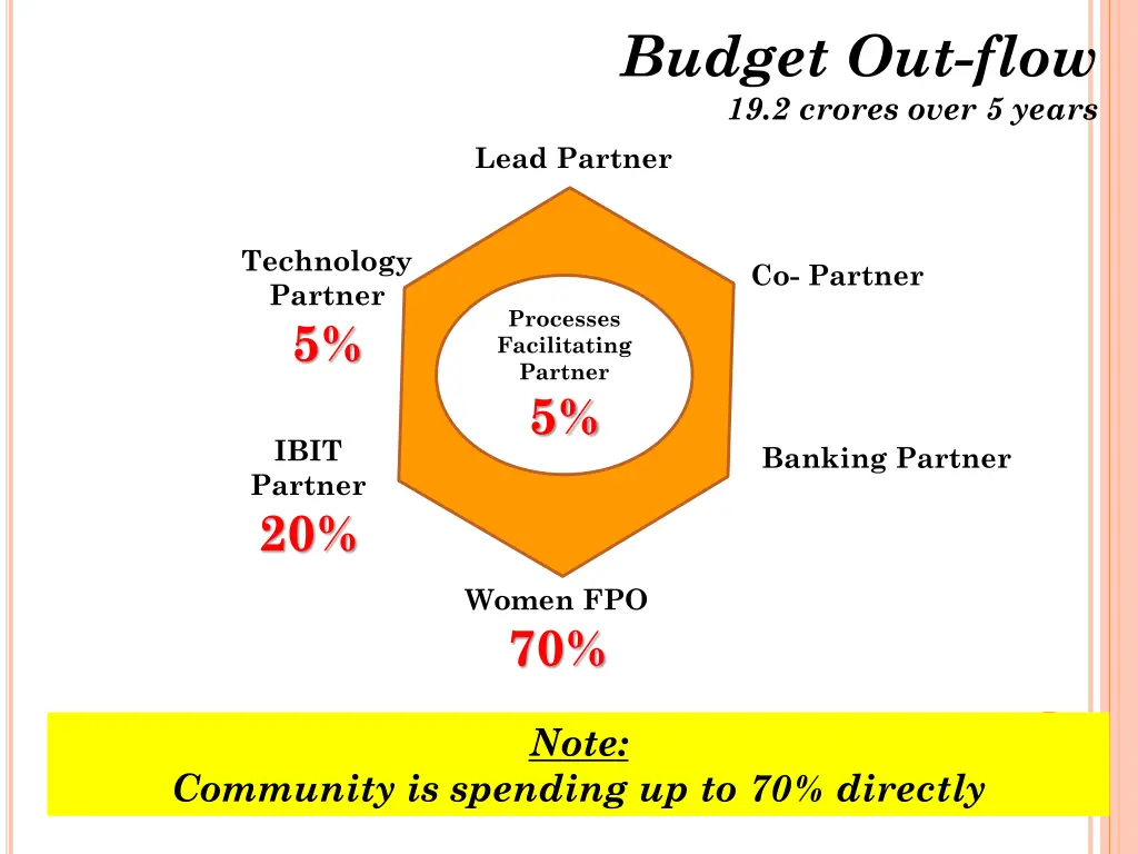 budget out flow 19 2 crores over 5 years