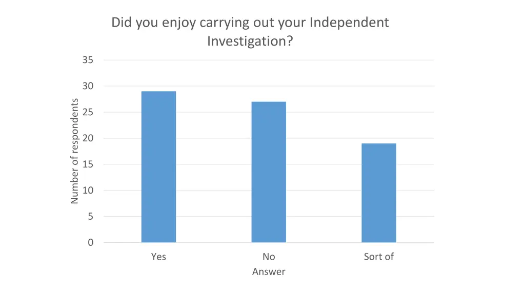 did you enjoy carrying out your independent
