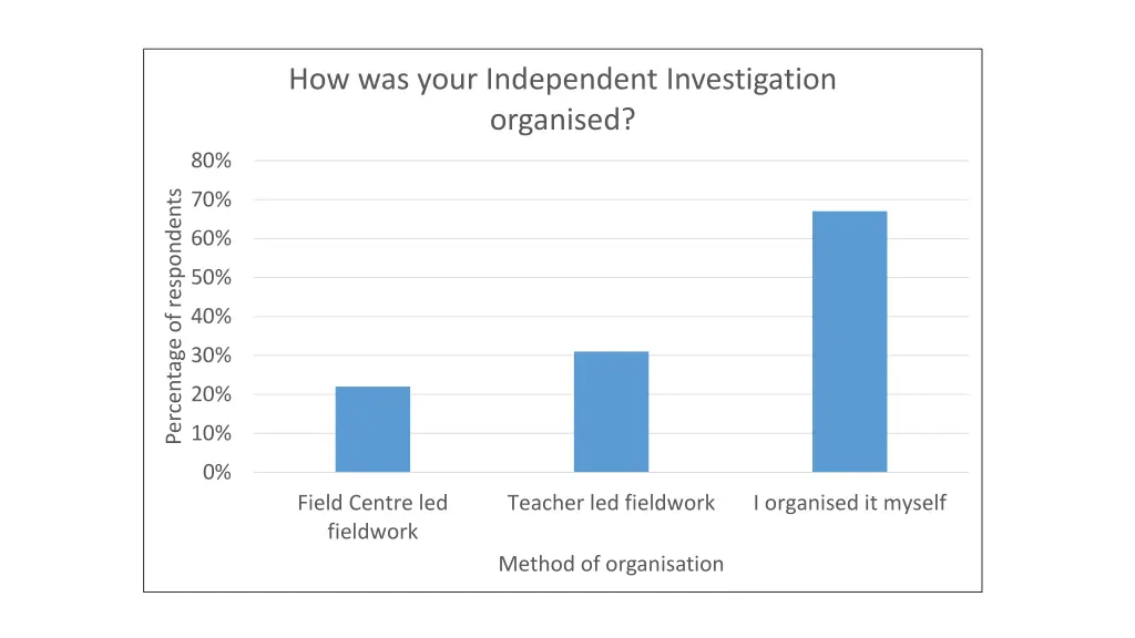 how was your independent investigation organised