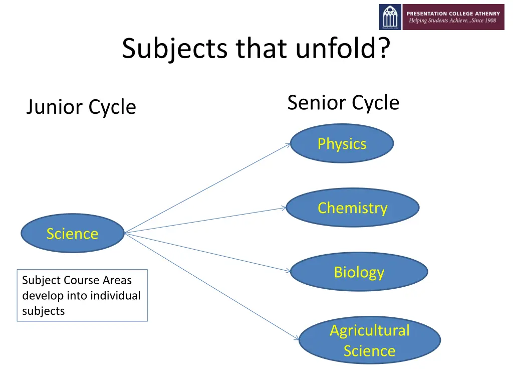 subjects that unfold 1