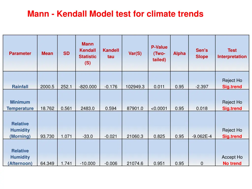 mann kendall model test for climate trends