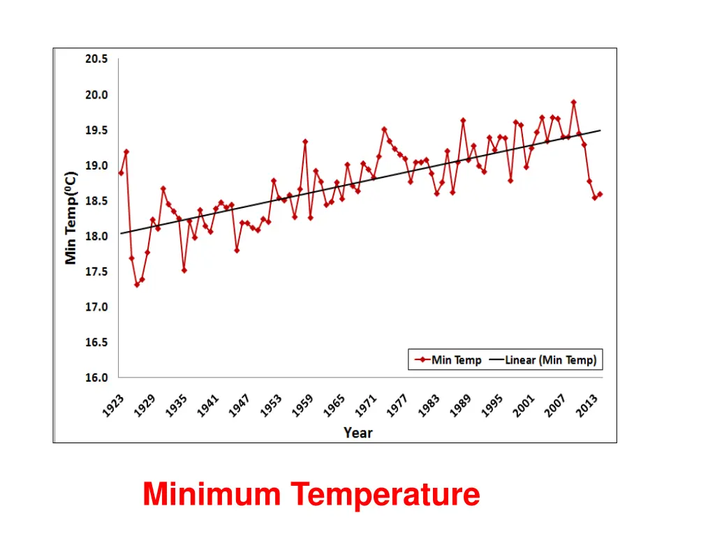 minimum temperature