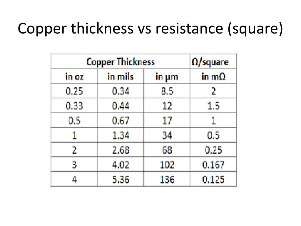 copper thickness vs resistance square