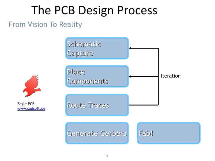 the pcb design process from vision to reality