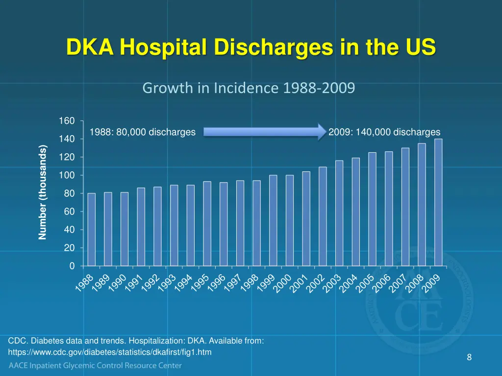 dka hospital discharges in the us