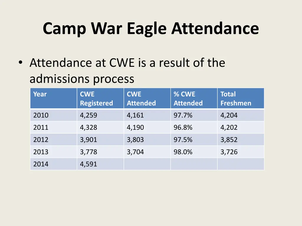 camp war eagle attendance