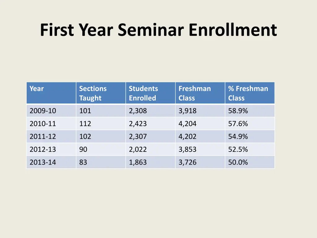 first year seminar enrollment