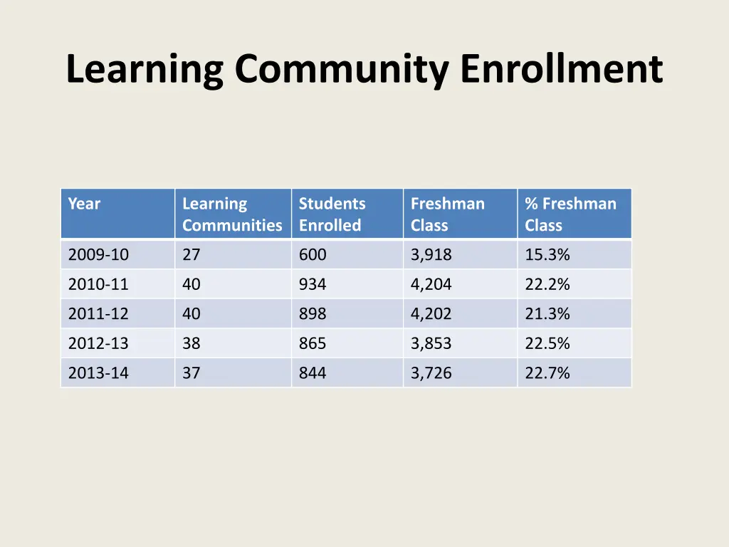 learning community enrollment