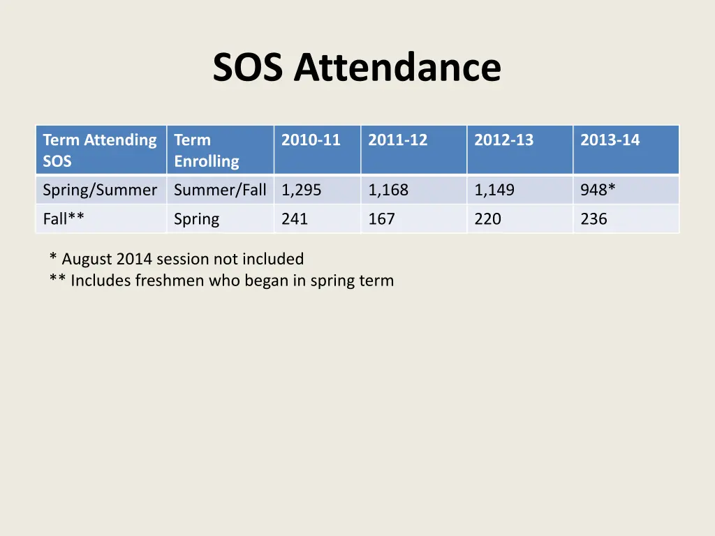 sos attendance