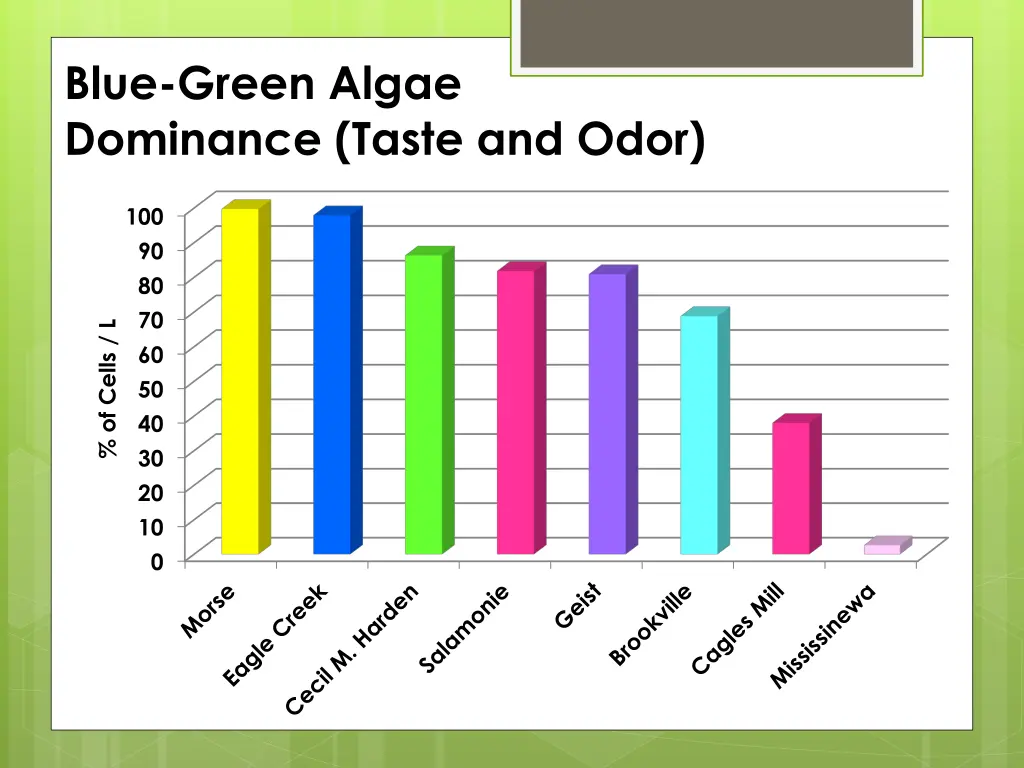 blue green algae dominance taste and odor