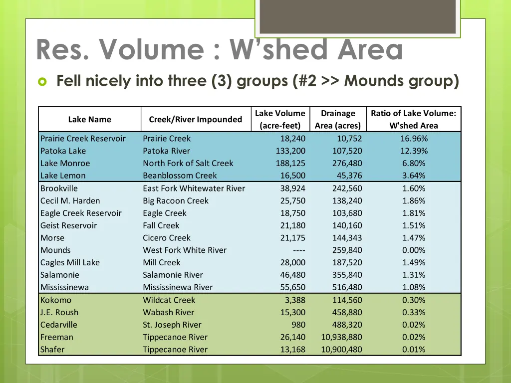 res volume w shed area fell nicely into three