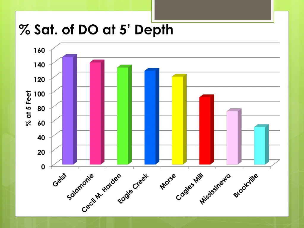 sat of do at 5 depth