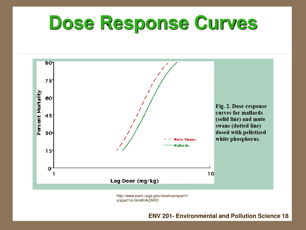 dose response curves