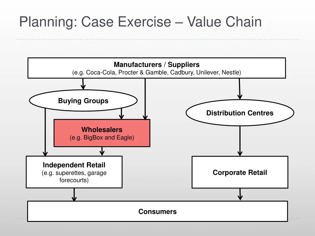 planning case exercise value chain