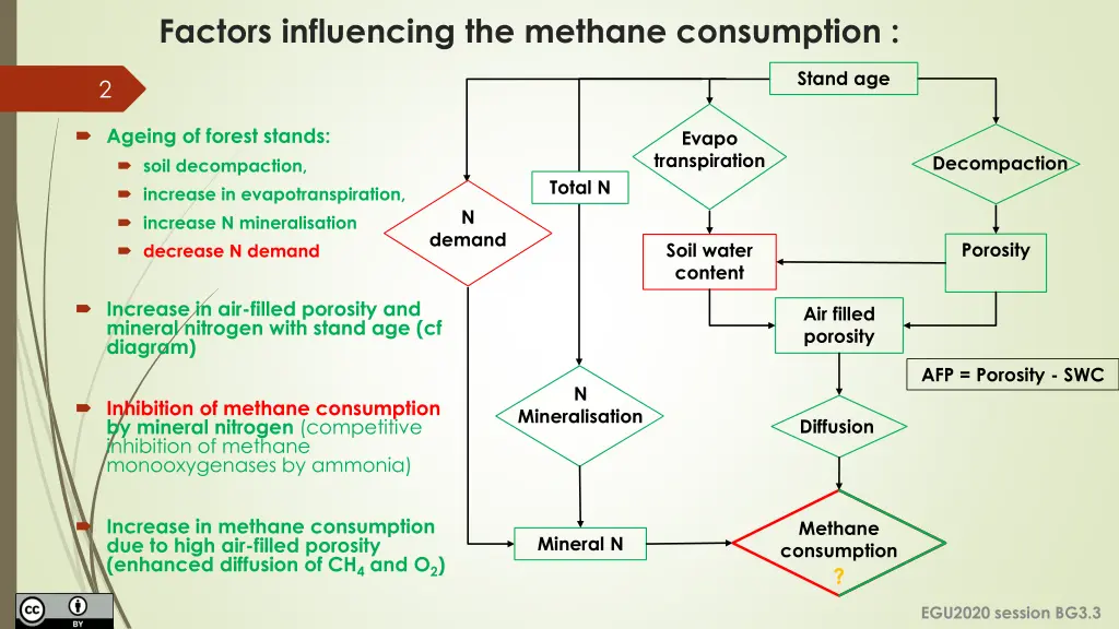 factors influencing the methane consumption