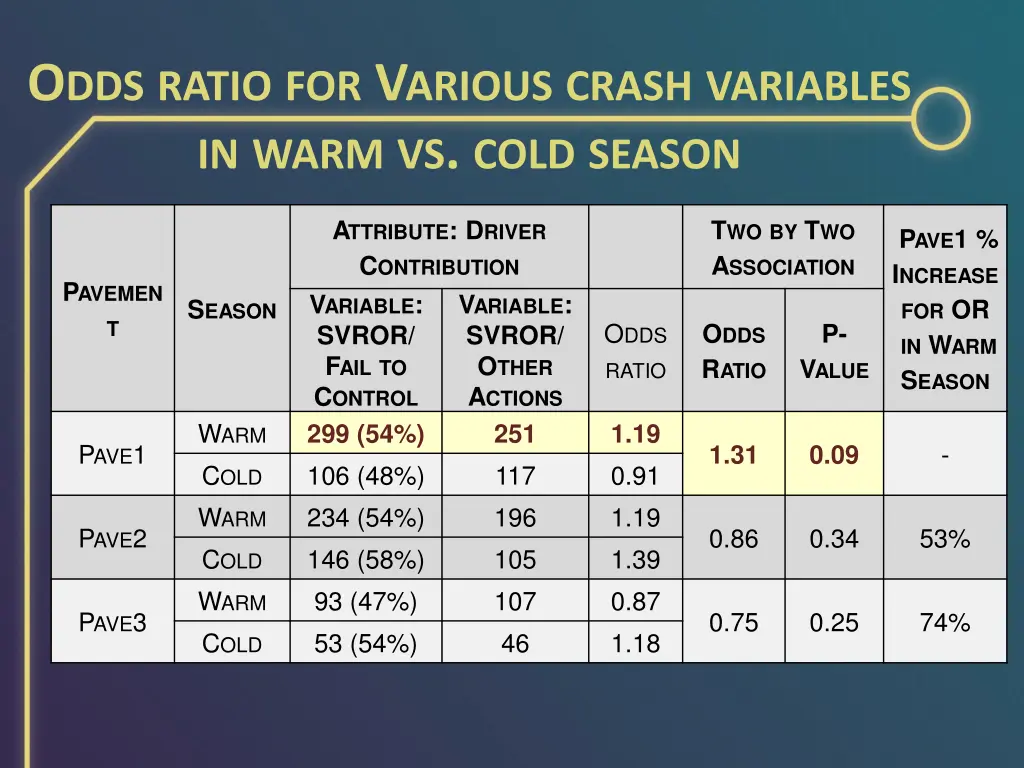 o dds ratio for v arious crash variables in warm