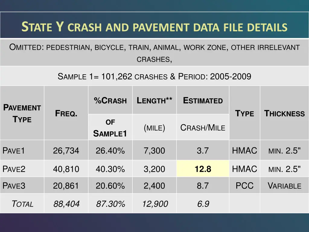 s tate y crash and pavement data file details