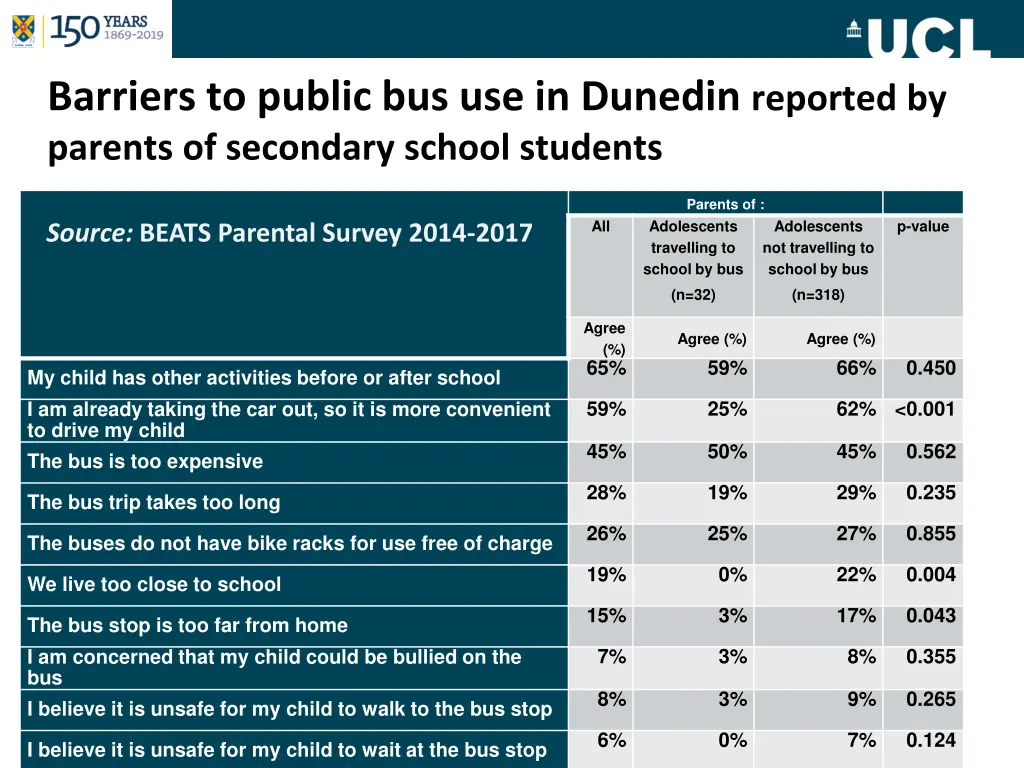 barriers to public bus use in dunedin reported