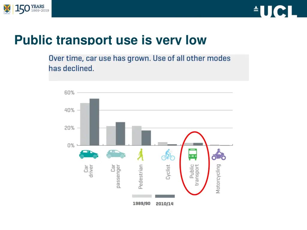 public transport use is very low