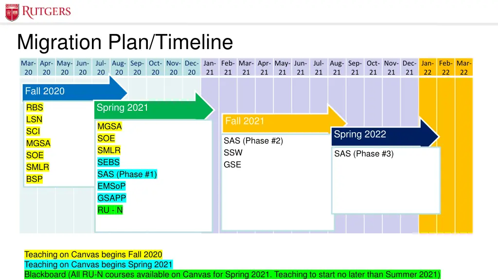 migration plan timeline