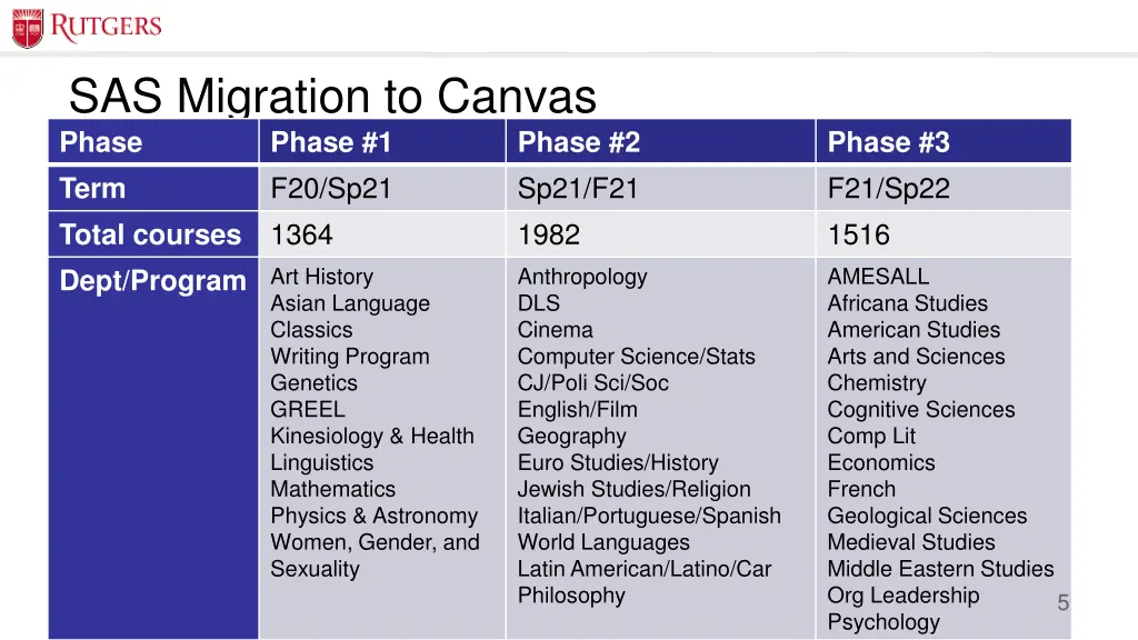 sas migration to canvas phase phase 1 term