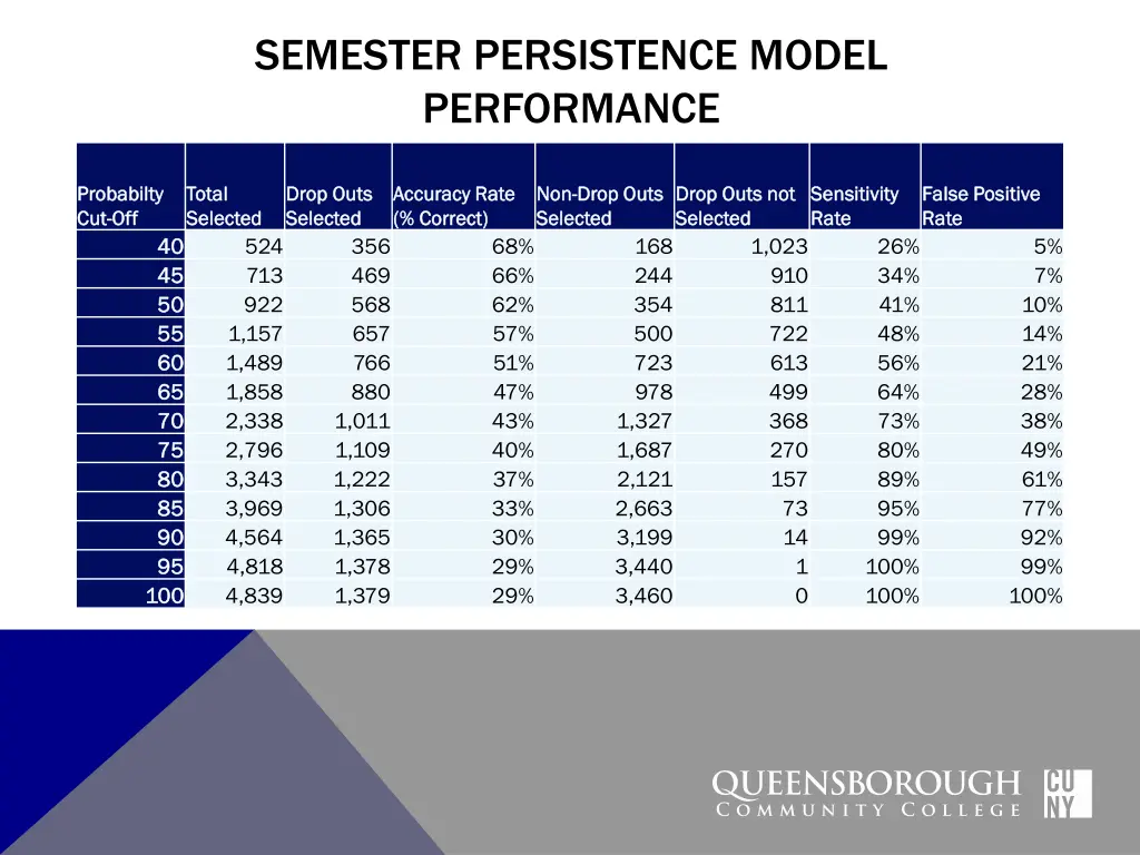 semester persistence model performance