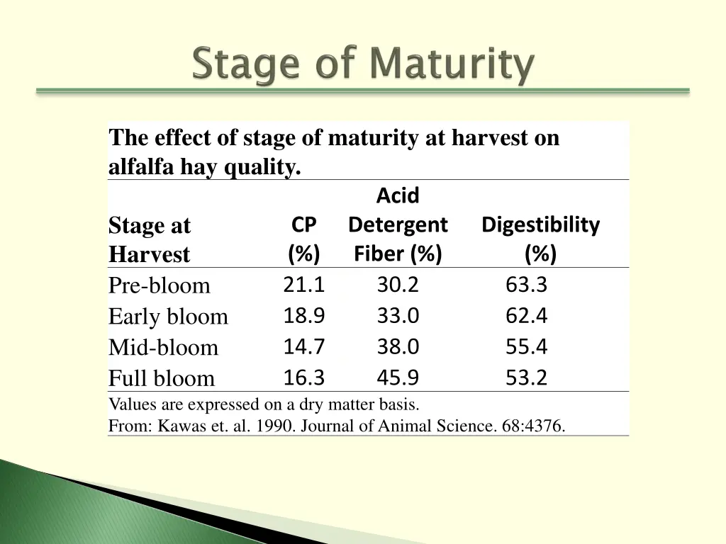 the effect of stage of maturity at harvest