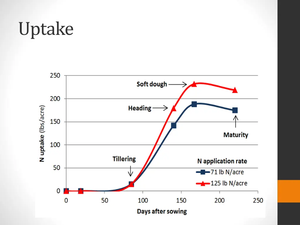 uptake