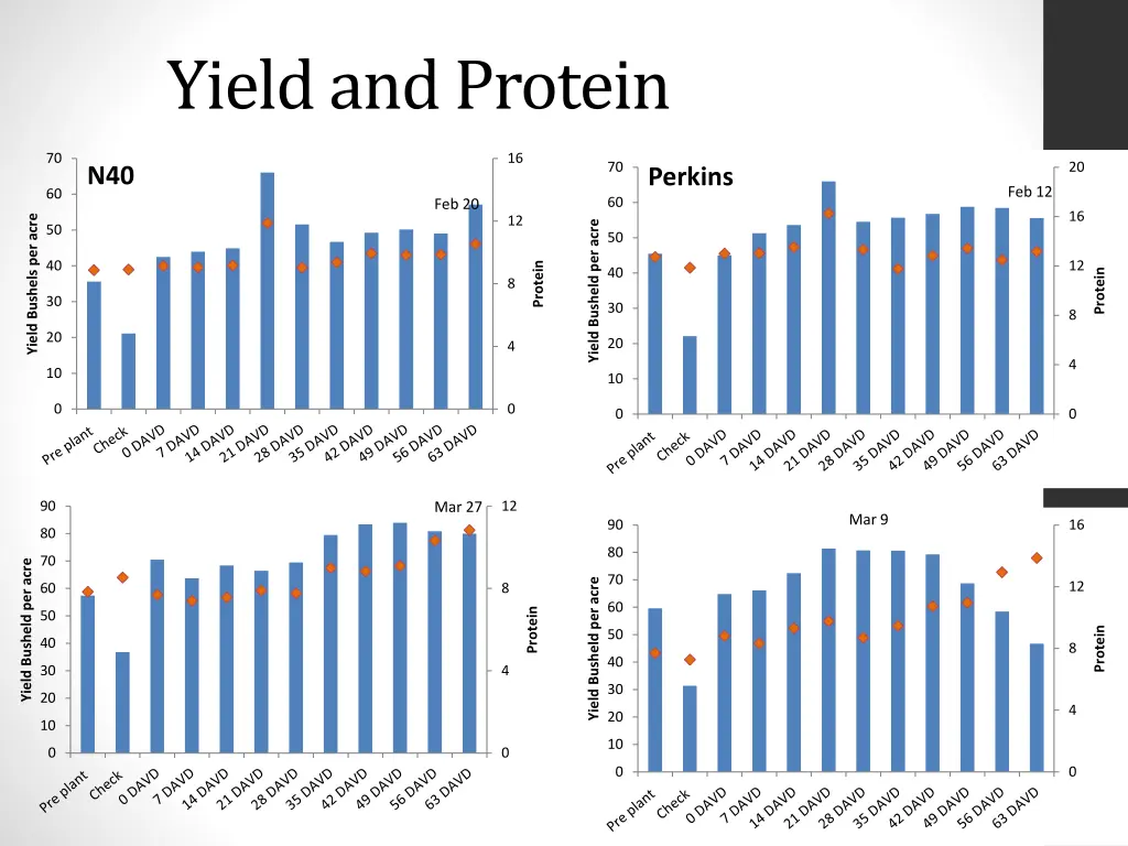 yield and protein